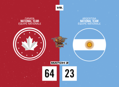 Les Canadiens invaincus battent l’Argentine 64-23 dans leur troisième match au Championnat des Amériques