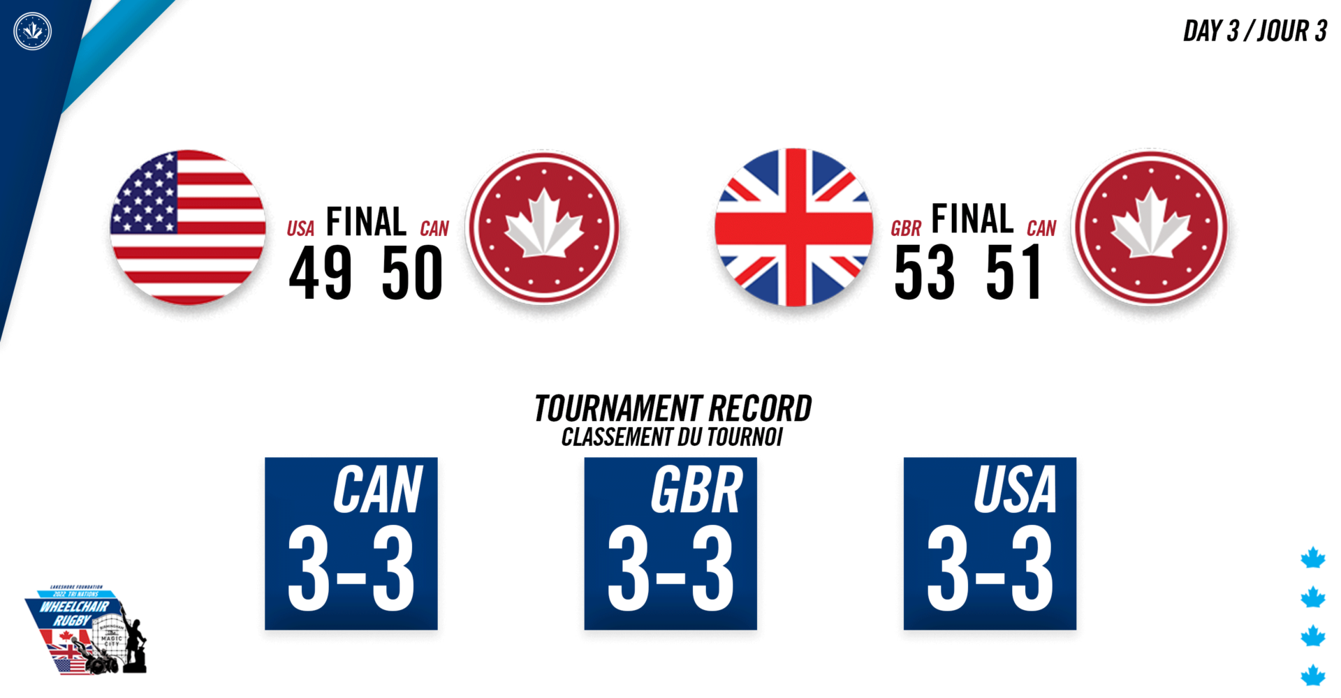 Le Canada a terminé la compétition préliminaire au tournoi des Trois Nations